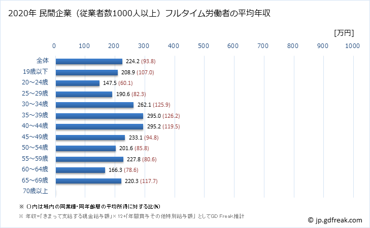グラフ 年次 秋田県の平均年収 (食料品製造業の常雇フルタイム) 民間企業（従業者数1000人以上）フルタイム労働者の平均年収