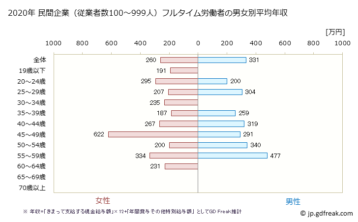 グラフ 年次 秋田県の平均年収 (食料品製造業の常雇フルタイム) 民間企業（従業者数100～999人）フルタイム労働者の男女別平均年収