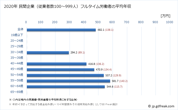 グラフ 年次 秋田県の平均年収 (飲料・たばこ・飼料製造業の常雇フルタイム) 民間企業（従業者数100～999人）フルタイム労働者の平均年収