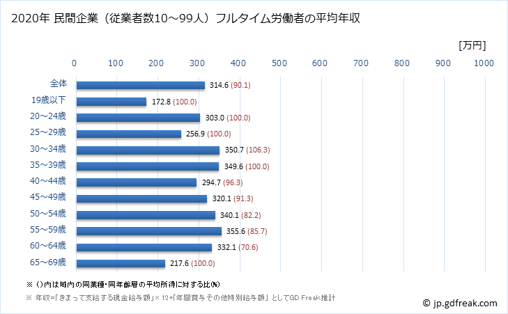 グラフ 年次 秋田県の平均年収 (飲料・たばこ・飼料製造業の常雇フルタイム) 民間企業（従業者数10～99人）フルタイム労働者の平均年収