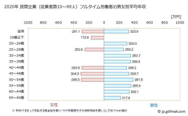 グラフ 年次 秋田県の平均年収 (飲料・たばこ・飼料製造業の常雇フルタイム) 民間企業（従業者数10～99人）フルタイム労働者の男女別平均年収