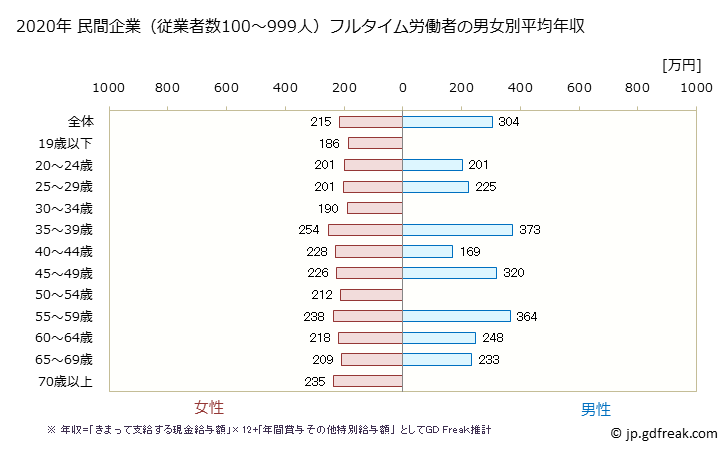 グラフ 年次 秋田県の平均年収 (繊維工業の常雇フルタイム) 民間企業（従業者数100～999人）フルタイム労働者の男女別平均年収