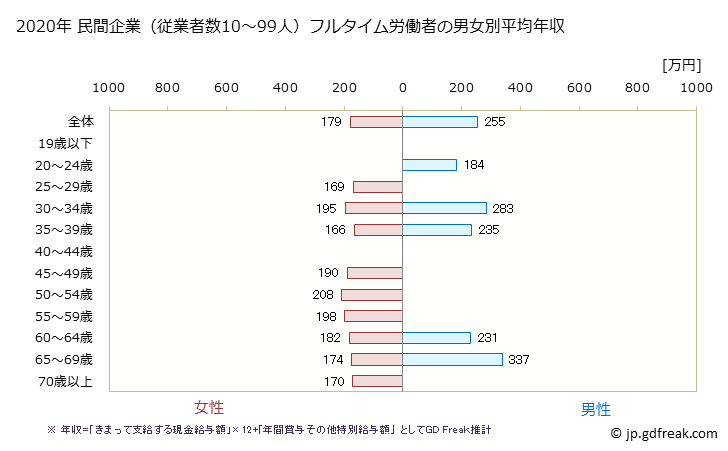 グラフ 年次 秋田県の平均年収 (繊維工業の常雇フルタイム) 民間企業（従業者数10～99人）フルタイム労働者の男女別平均年収