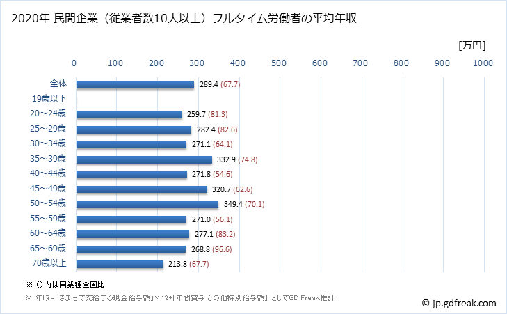 グラフ 年次 秋田県の平均年収 (木材・木製品製造業（家具を除くの常雇フルタイム) 民間企業（従業者数10人以上）フルタイム労働者の平均年収