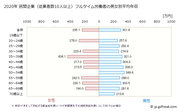グラフ 年次 秋田県の平均年収 (木材・木製品製造業（家具を除くの常雇フルタイム) 民間企業（従業者数10人以上）フルタイム労働者の男女別平均年収