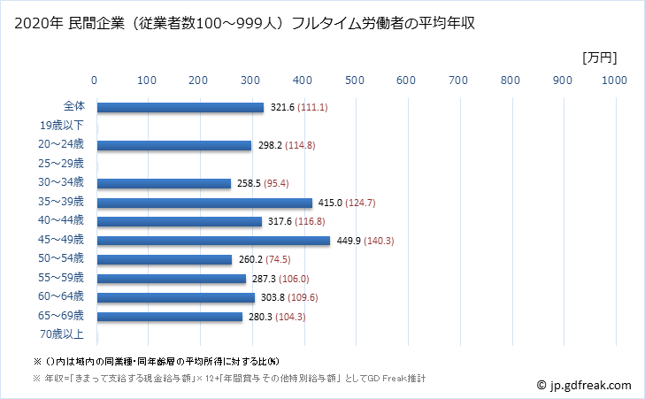 グラフ 年次 秋田県の平均年収 (木材・木製品製造業（家具を除くの常雇フルタイム) 民間企業（従業者数100～999人）フルタイム労働者の平均年収