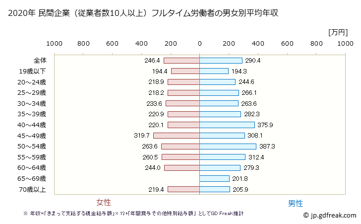 グラフ 年次 秋田県の平均年収 (家具・装備品製造業の常雇フルタイム) 民間企業（従業者数10人以上）フルタイム労働者の男女別平均年収