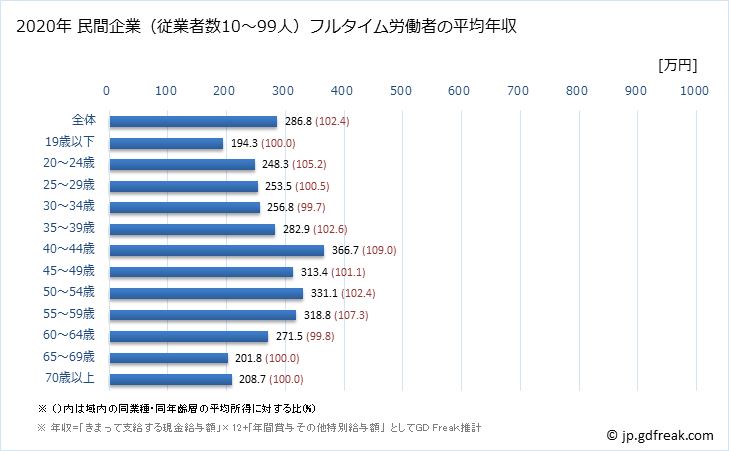 グラフ 年次 秋田県の平均年収 (家具・装備品製造業の常雇フルタイム) 民間企業（従業者数10～99人）フルタイム労働者の平均年収