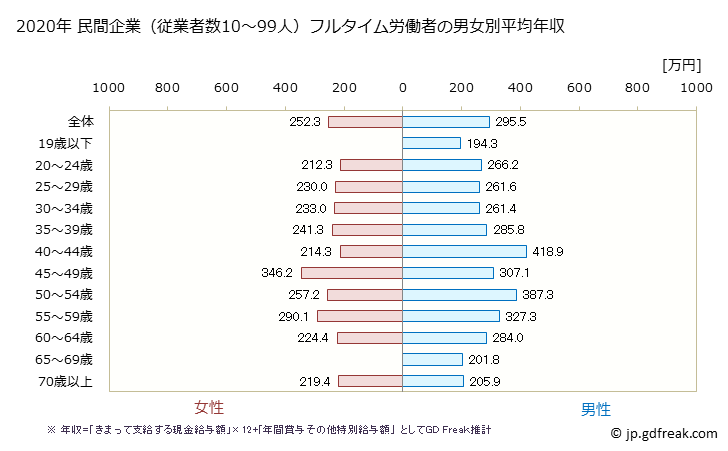 グラフ 年次 秋田県の平均年収 (家具・装備品製造業の常雇フルタイム) 民間企業（従業者数10～99人）フルタイム労働者の男女別平均年収
