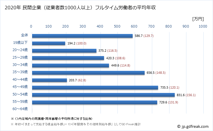 グラフ 年次 秋田県の平均年収 (パルプ・紙・紙加工品製造業の常雇フルタイム) 民間企業（従業者数1000人以上）フルタイム労働者の平均年収