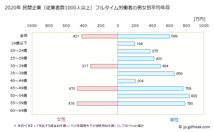 グラフ 年次 秋田県の平均年収 (パルプ・紙・紙加工品製造業の常雇フルタイム) 民間企業（従業者数1000人以上）フルタイム労働者の男女別平均年収