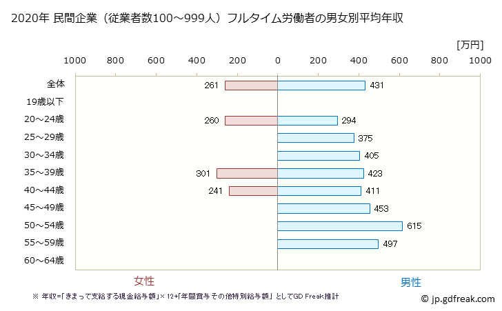 グラフ 年次 秋田県の平均年収 (パルプ・紙・紙加工品製造業の常雇フルタイム) 民間企業（従業者数100～999人）フルタイム労働者の男女別平均年収