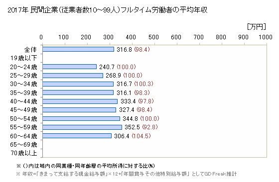 グラフ 年次 秋田県の平均年収 (印刷・同関連業の常雇フルタイム) 民間企業（従業者数1