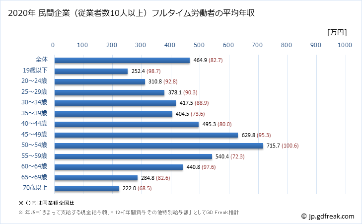 グラフ 年次 秋田県の平均年収 (化学工業の常雇フルタイム) 民間企業（従業者数10人以上）フルタイム労働者の平均年収
