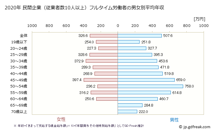 グラフ 年次 秋田県の平均年収 (化学工業の常雇フルタイム) 民間企業（従業者数10人以上）フルタイム労働者の男女別平均年収