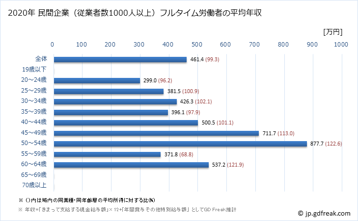 グラフ 年次 秋田県の平均年収 (化学工業の常雇フルタイム) 民間企業（従業者数1000人以上）フルタイム労働者の平均年収
