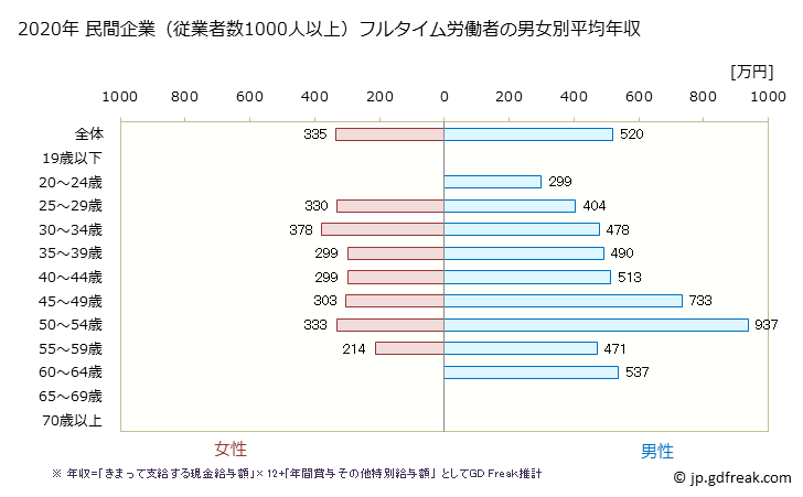 グラフ 年次 秋田県の平均年収 (化学工業の常雇フルタイム) 民間企業（従業者数1000人以上）フルタイム労働者の男女別平均年収