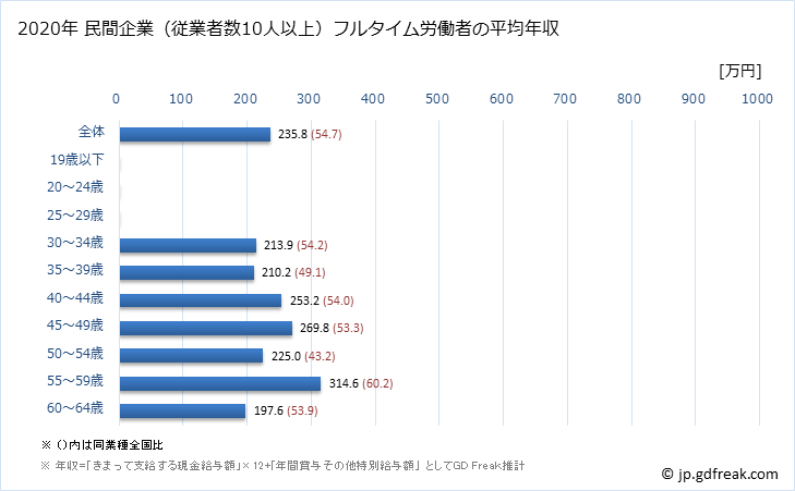グラフ 年次 秋田県の平均年収 (ゴム製品製造業の常雇フルタイム) 民間企業（従業者数10人以上）フルタイム労働者の平均年収