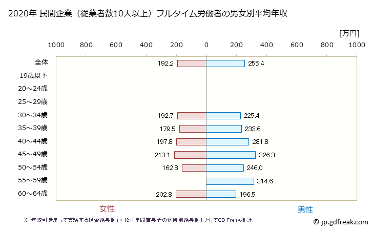 グラフ 年次 秋田県の平均年収 (ゴム製品製造業の常雇フルタイム) 民間企業（従業者数10人以上）フルタイム労働者の男女別平均年収