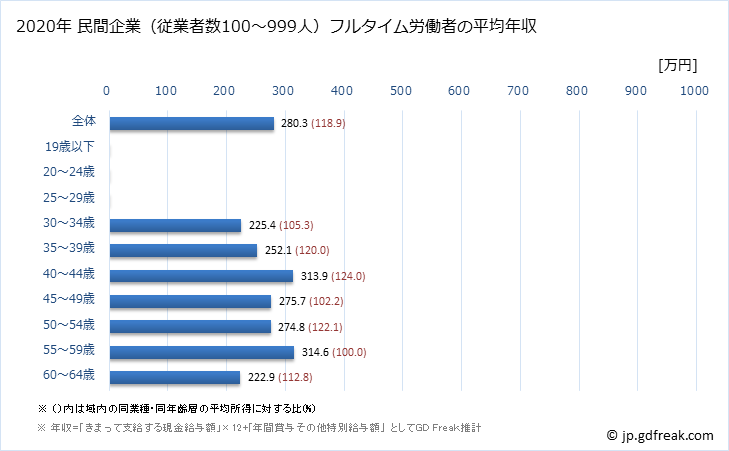 グラフ 年次 秋田県の平均年収 (ゴム製品製造業の常雇フルタイム) 民間企業（従業者数100～999人）フルタイム労働者の平均年収