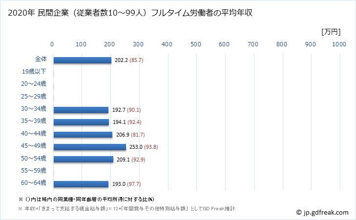 グラフ 年次 秋田県の平均年収 (ゴム製品製造業の常雇フルタイム) 民間企業（従業者数10～99人）フルタイム労働者の平均年収