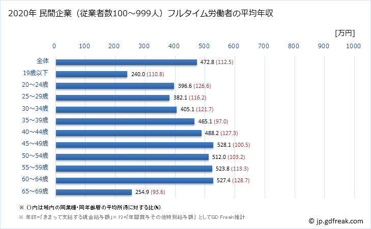グラフ 年次 秋田県の平均年収 (窯業・土石製品製造業の常雇フルタイム) 民間企業（従業者数100～999人）フルタイム労働者の平均年収