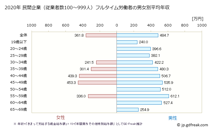 グラフ 年次 秋田県の平均年収 (窯業・土石製品製造業の常雇フルタイム) 民間企業（従業者数100～999人）フルタイム労働者の男女別平均年収