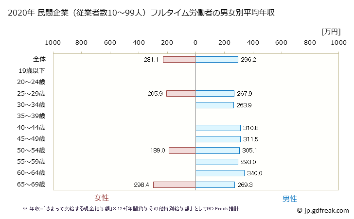 グラフ 年次 秋田県の平均年収 (窯業・土石製品製造業の常雇フルタイム) 民間企業（従業者数10～99人）フルタイム労働者の男女別平均年収
