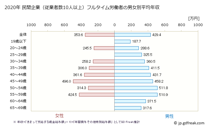 グラフ 年次 秋田県の平均年収 (鉄鋼業の常雇フルタイム) 民間企業（従業者数10人以上）フルタイム労働者の男女別平均年収