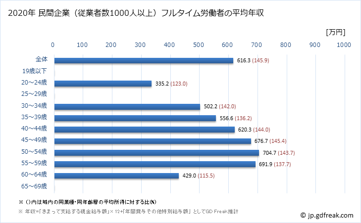 グラフ 年次 秋田県の平均年収 (鉄鋼業の常雇フルタイム) 民間企業（従業者数1000人以上）フルタイム労働者の平均年収