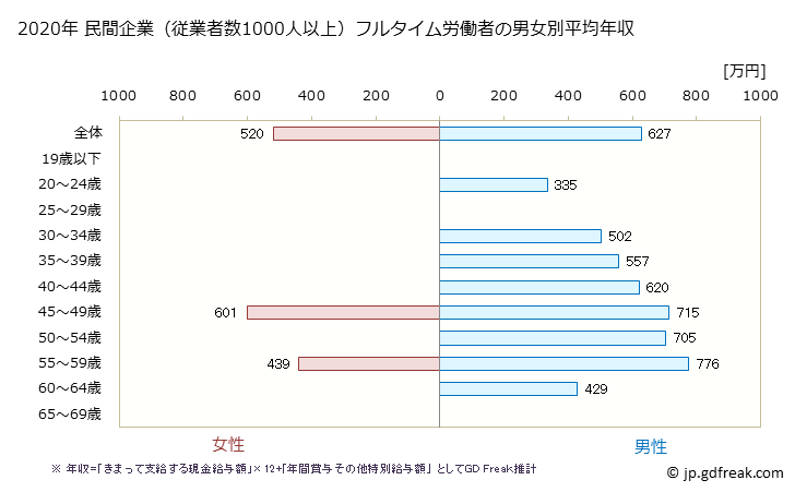 グラフ 年次 秋田県の平均年収 (鉄鋼業の常雇フルタイム) 民間企業（従業者数1000人以上）フルタイム労働者の男女別平均年収