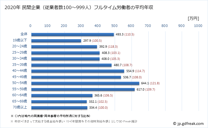 グラフ 年次 秋田県の平均年収 (非鉄金属製造業の常雇フルタイム) 民間企業（従業者数100～999人）フルタイム労働者の平均年収