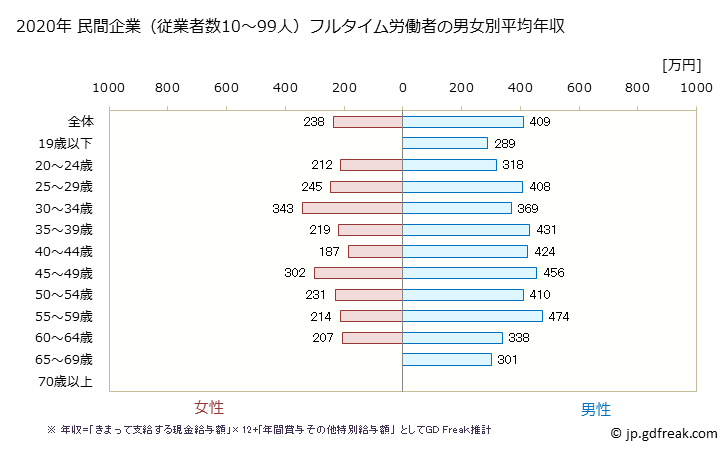 グラフ 年次 秋田県の平均年収 (非鉄金属製造業の常雇フルタイム) 民間企業（従業者数10～99人）フルタイム労働者の男女別平均年収