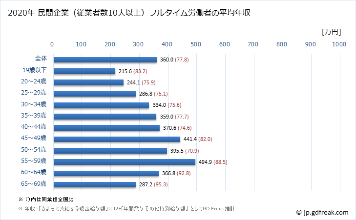 グラフ 年次 秋田県の平均年収 (金属製品製造業の常雇フルタイム) 民間企業（従業者数10人以上）フルタイム労働者の平均年収