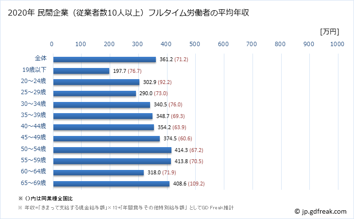 グラフ 年次 秋田県の平均年収 (はん用機械器具製造業の常雇フルタイム) 民間企業（従業者数10人以上）フルタイム労働者の平均年収
