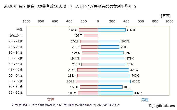 グラフ 年次 秋田県の平均年収 (はん用機械器具製造業の常雇フルタイム) 民間企業（従業者数10人以上）フルタイム労働者の男女別平均年収