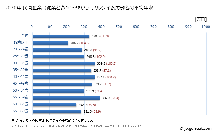 グラフ 年次 秋田県の平均年収 (はん用機械器具製造業の常雇フルタイム) 民間企業（従業者数10～99人）フルタイム労働者の平均年収