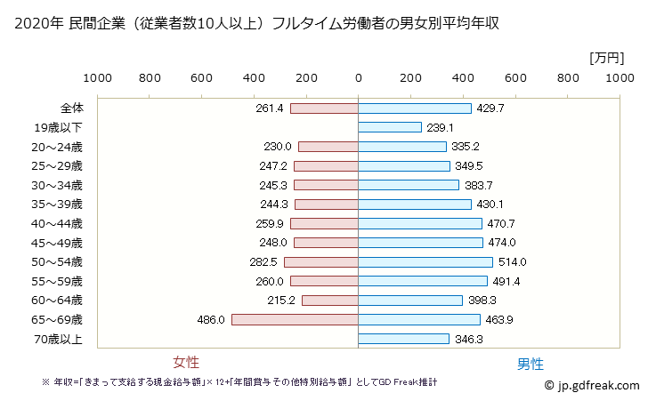 グラフ 年次 秋田県の平均年収 (生産用機械器具製造業の常雇フルタイム) 民間企業（従業者数10人以上）フルタイム労働者の男女別平均年収