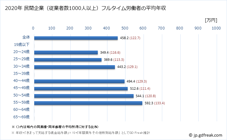 グラフ 年次 秋田県の平均年収 (業務用機械器具製造業の常雇フルタイム) 民間企業（従業者数1000人以上）フルタイム労働者の平均年収