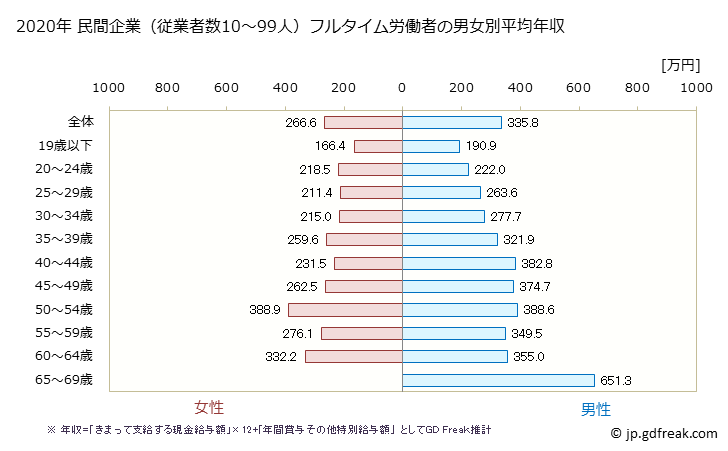 グラフ 年次 秋田県の平均年収 (業務用機械器具製造業の常雇フルタイム) 民間企業（従業者数10～99人）フルタイム労働者の男女別平均年収