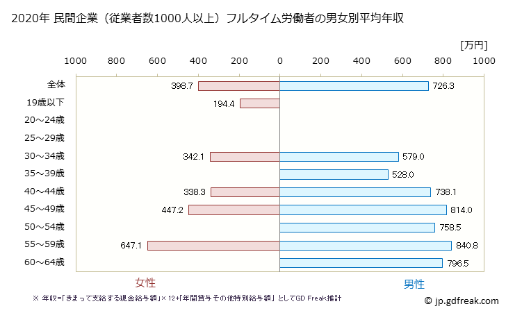 グラフ 年次 秋田県の平均年収 (電子部品・デバイス・電子回路製造業の常雇フルタイム) 民間企業（従業者数1000人以上）フルタイム労働者の男女別平均年収