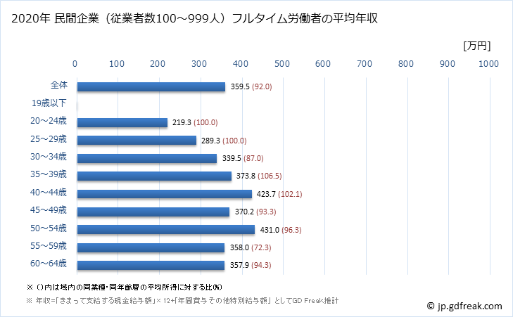 グラフ 年次 秋田県の平均年収 (電子部品・デバイス・電子回路製造業の常雇フルタイム) 民間企業（従業者数100～999人）フルタイム労働者の平均年収