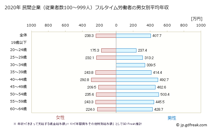 グラフ 年次 秋田県の平均年収 (電子部品・デバイス・電子回路製造業の常雇フルタイム) 民間企業（従業者数100～999人）フルタイム労働者の男女別平均年収