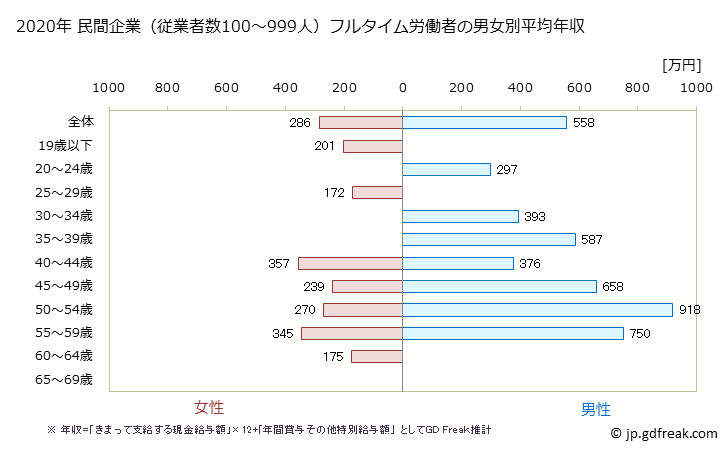 グラフ 年次 秋田県の平均年収 (電気機械器具製造業の常雇フルタイム) 民間企業（従業者数100～999人）フルタイム労働者の男女別平均年収