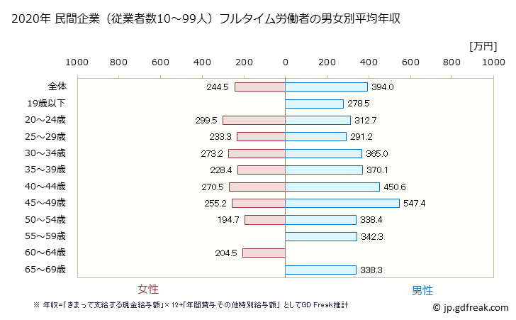 グラフ 年次 秋田県の平均年収 (電気機械器具製造業の常雇フルタイム) 民間企業（従業者数10～99人）フルタイム労働者の男女別平均年収