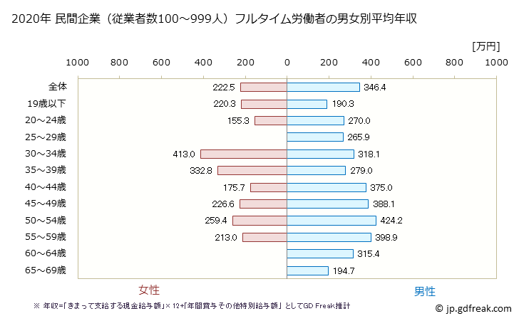 グラフ 年次 秋田県の平均年収 (情報通信機械器具製造業の常雇フルタイム) 民間企業（従業者数100～999人）フルタイム労働者の男女別平均年収