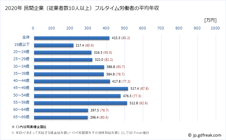 グラフ 年次 秋田県の平均年収 (輸送用機械器具製造業の常雇フルタイム) 民間企業（従業者数10人以上）フルタイム労働者の平均年収