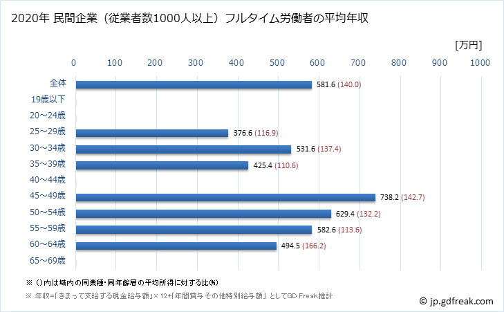 グラフ 年次 秋田県の平均年収 (輸送用機械器具製造業の常雇フルタイム) 民間企業（従業者数1000人以上）フルタイム労働者の平均年収