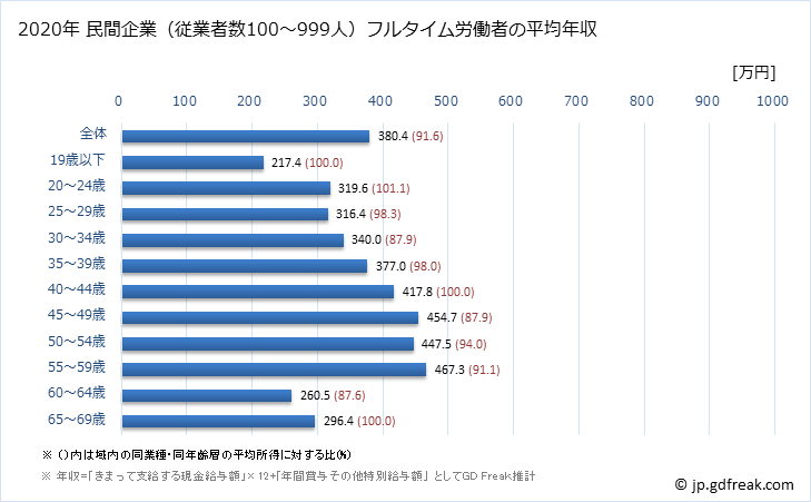 グラフ 年次 秋田県の平均年収 (輸送用機械器具製造業の常雇フルタイム) 民間企業（従業者数100～999人）フルタイム労働者の平均年収