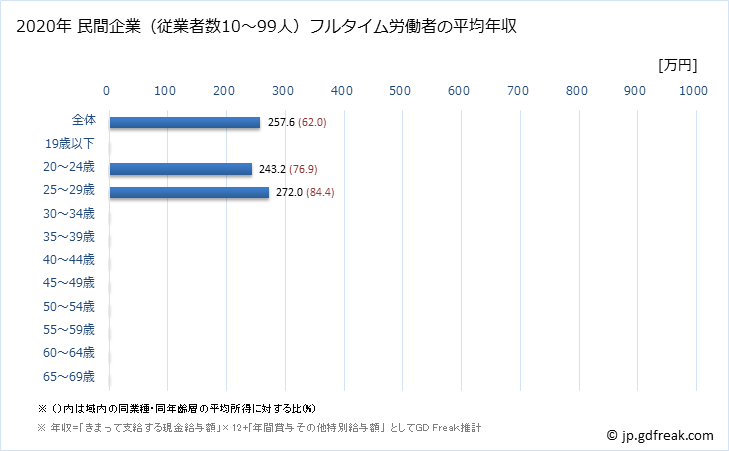 グラフ 年次 秋田県の平均年収 (輸送用機械器具製造業の常雇フルタイム) 民間企業（従業者数10～99人）フルタイム労働者の平均年収